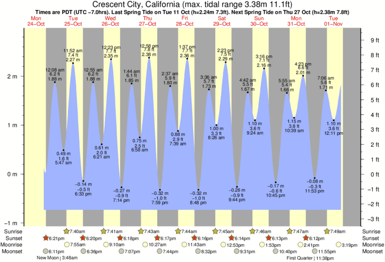 Tide Chart Crescent City Ca
