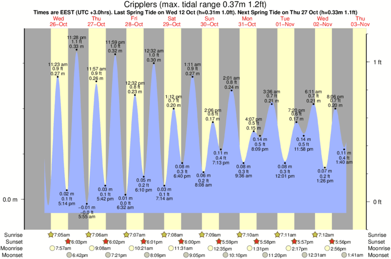 tide graph for Cripplers surf break
