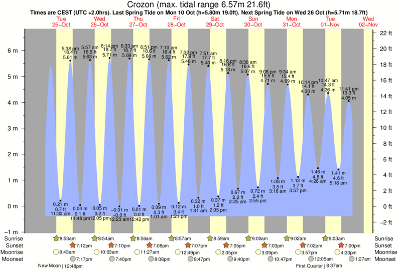 tide graph for Crozon near Kerloch surf break