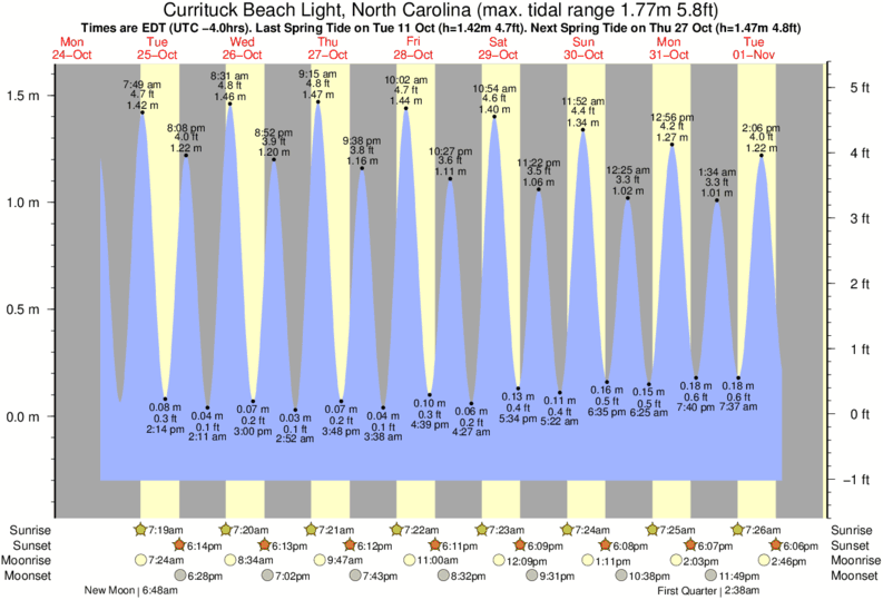 Obx Tide Chart Corolla