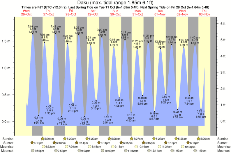 tide graph for Daku surf break