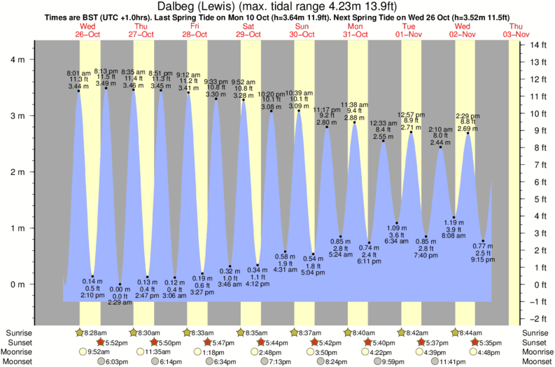tide graph for Dalbeg (Lewis) surf break