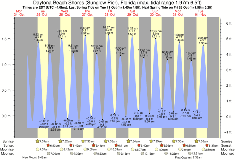 Volusia County Tide Chart