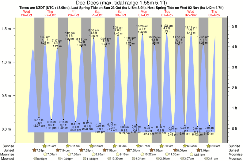 tide graph for Dee Dees surf break