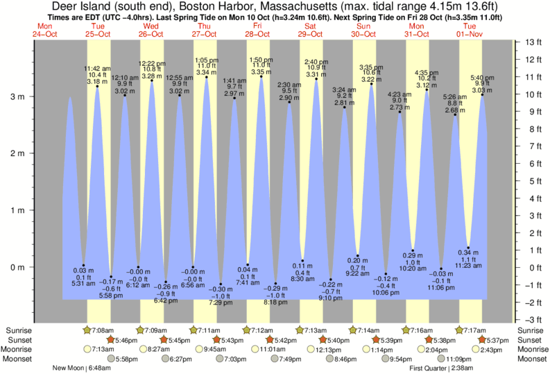 Winthrop Tide Chart