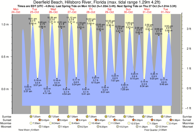tide graph for Deerfield Beach, Hillsboro River, Florida near Deerfield Beach Pier surf break