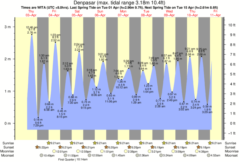 Tide Chart Central Coast