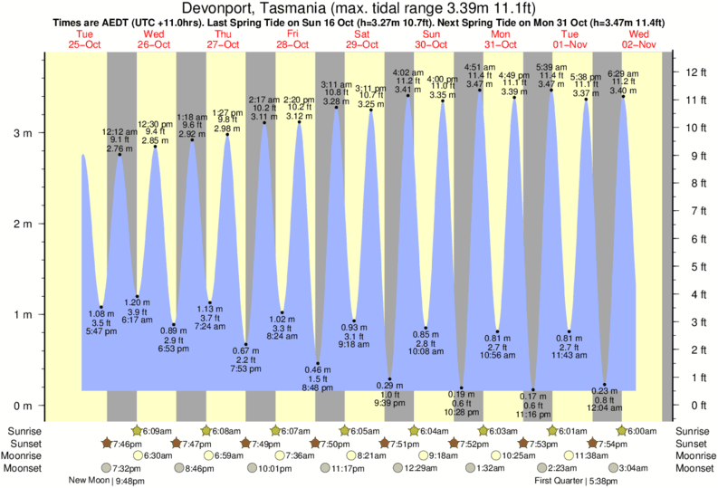 Tide Chart Tasmania