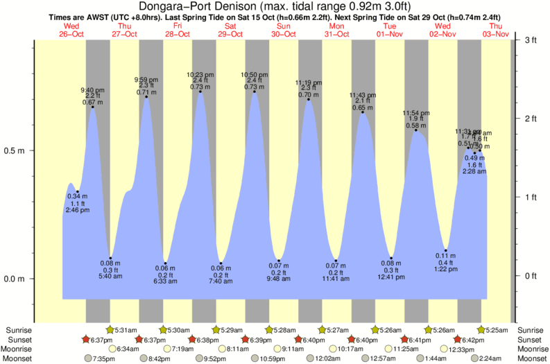 Wa State Tides Chart