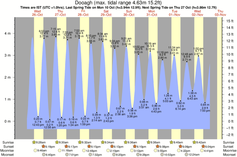 tide graph for Dooagh near Dooega surf break