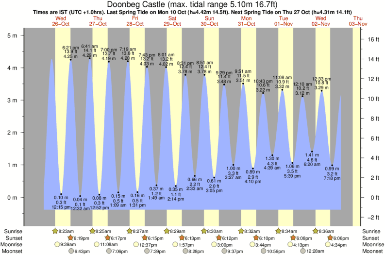 tide graph for Doonbeg Castle near Doughmore surf break