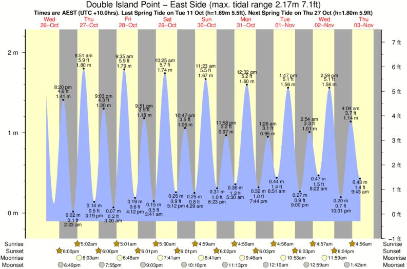 tide graph for Double Island Point - East Side near Double Island Point - North Coast surf break