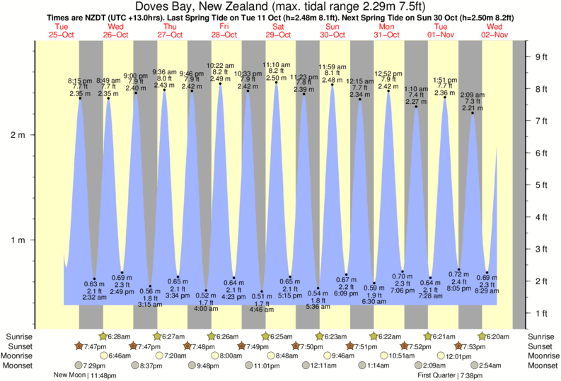 Goat Island Tide Chart