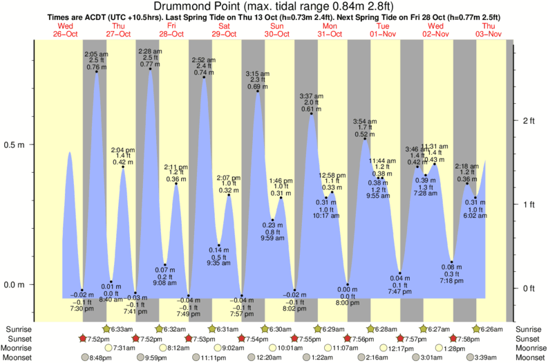 Coles Point Tide Chart