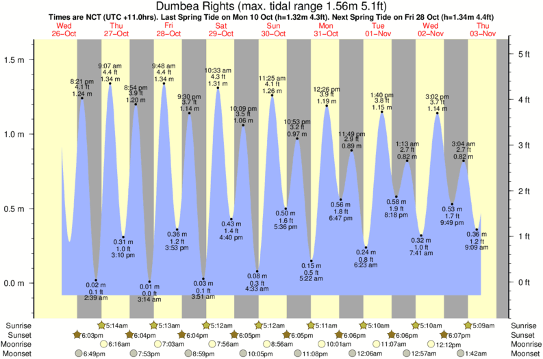 tide graph for Dumbea Rights surf break