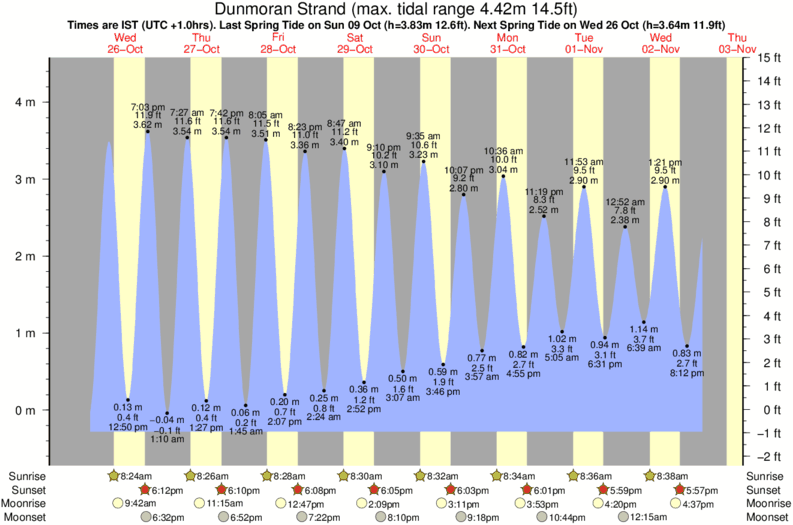 tide graph for Dunmoran Strand near Strandhill surf break