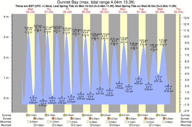 tide graph for Dunnet Bay near Tang Head surf break