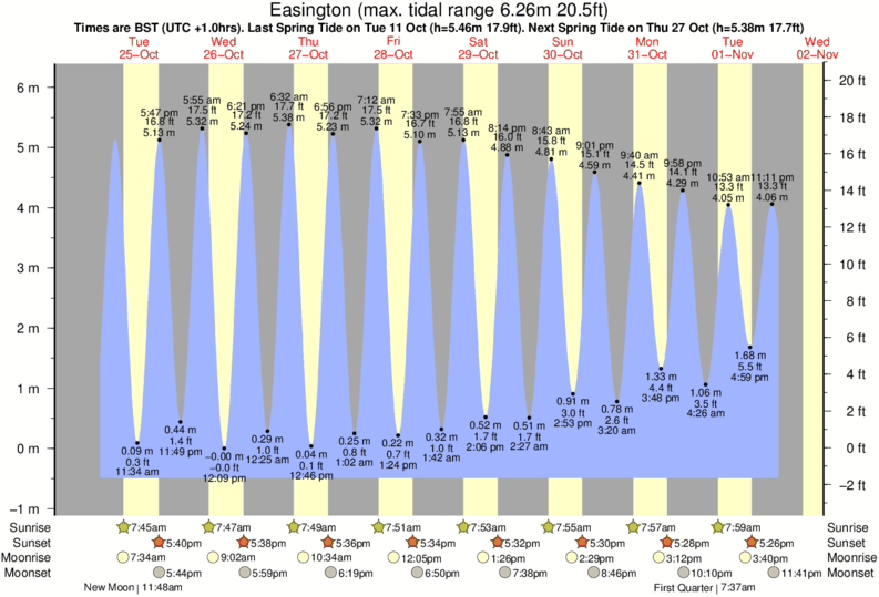 tide graph for Easington near Withernsea surf break