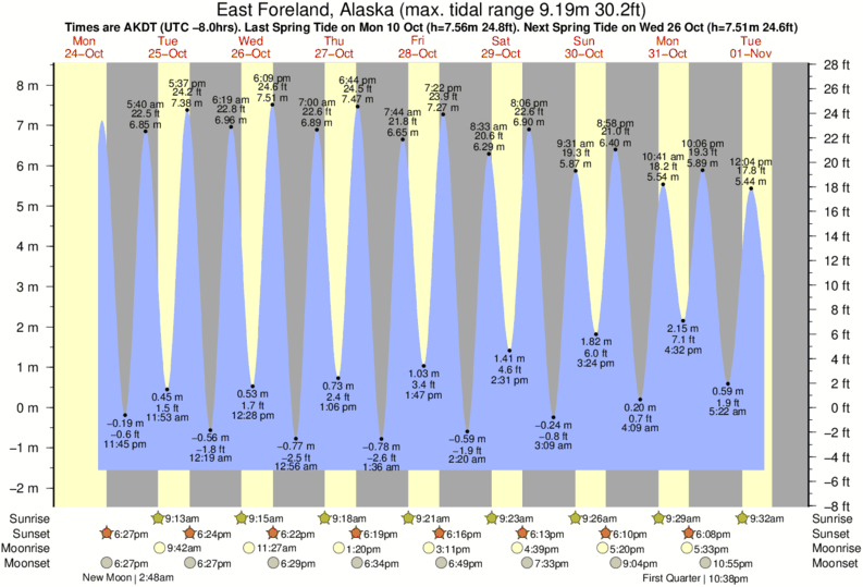 Tide Chart Anchorage Alaska
