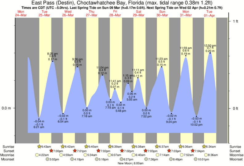 Crab Island Destin Tide Chart