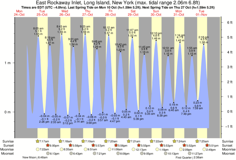 Rockaway Tide Chart