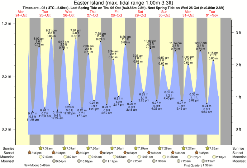 tide graph for Easter Island near Tahai surf break