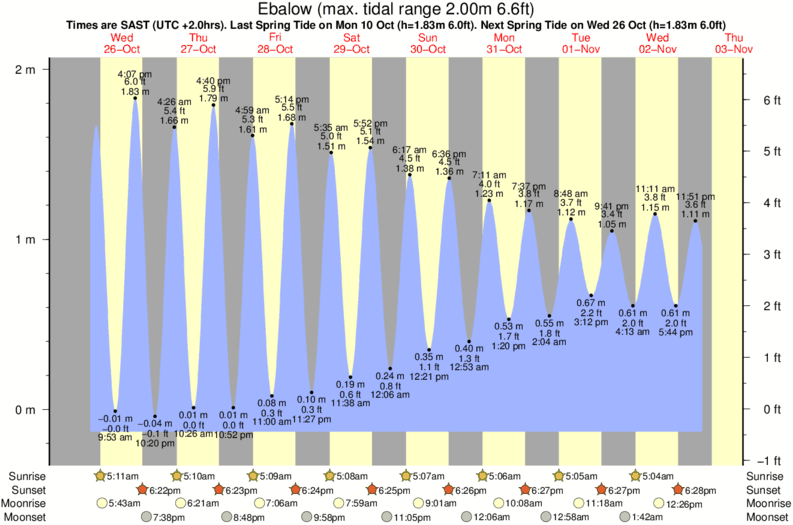 Breezy Point Tide Chart