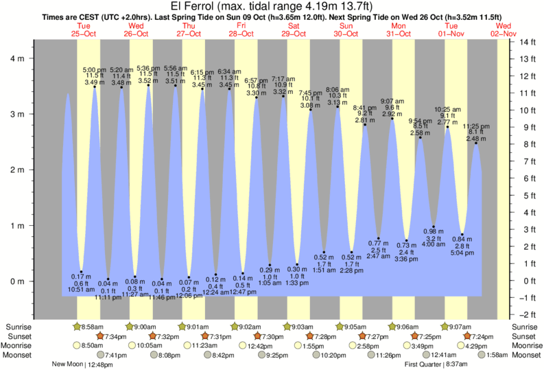 tide graph for El Ferrol near Ponzos surf break