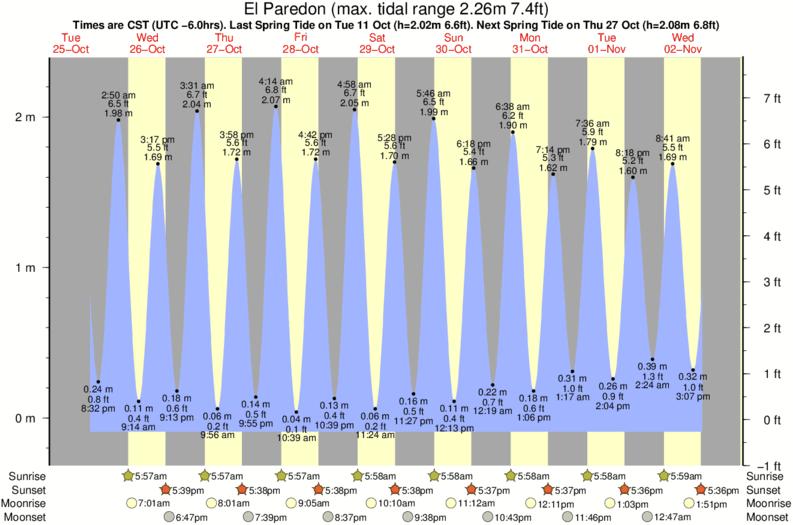 tide graph for El Paredon surf break