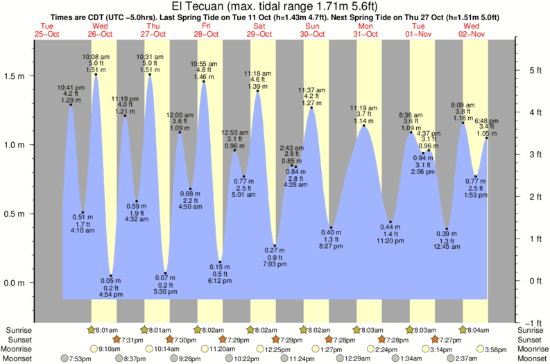 tide graph for El Tecuan surf break