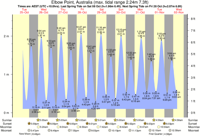 Inskip Point Tide Times & Tide Charts