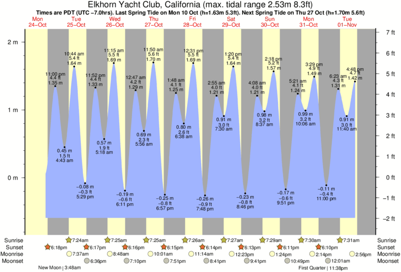 tide graph for Elkhorn Yacht Club, California near Zmudowski State Beach surf break