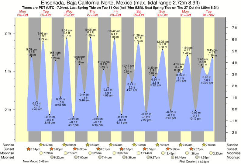 Tide Chart Baja Mexico