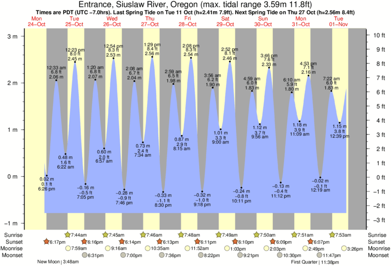 Florence Tide Chart