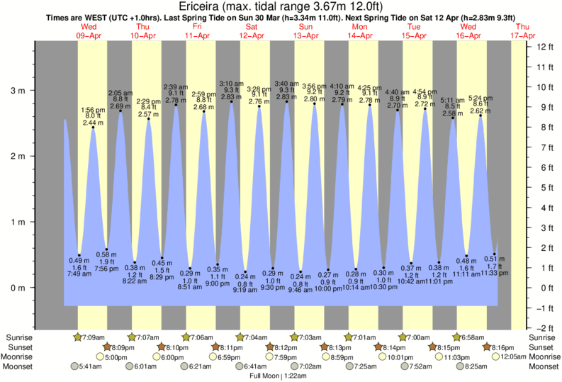 Belize Tide Chart