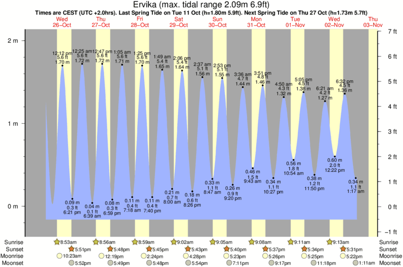 tide graph for Ervika near Hoddevik surf break