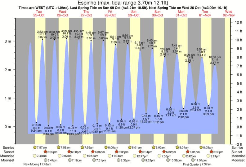 tide graph for Espinho surf break