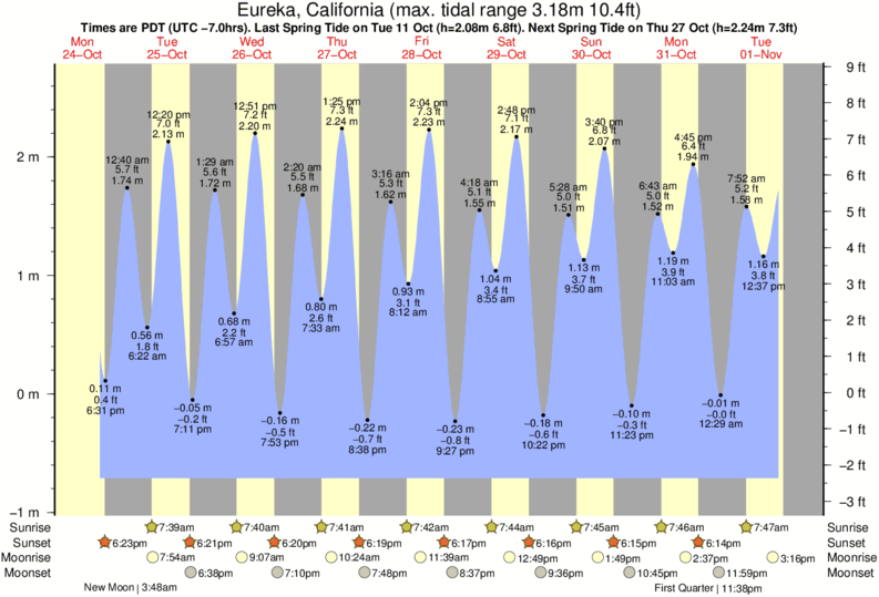 Humboldt County Tide Chart