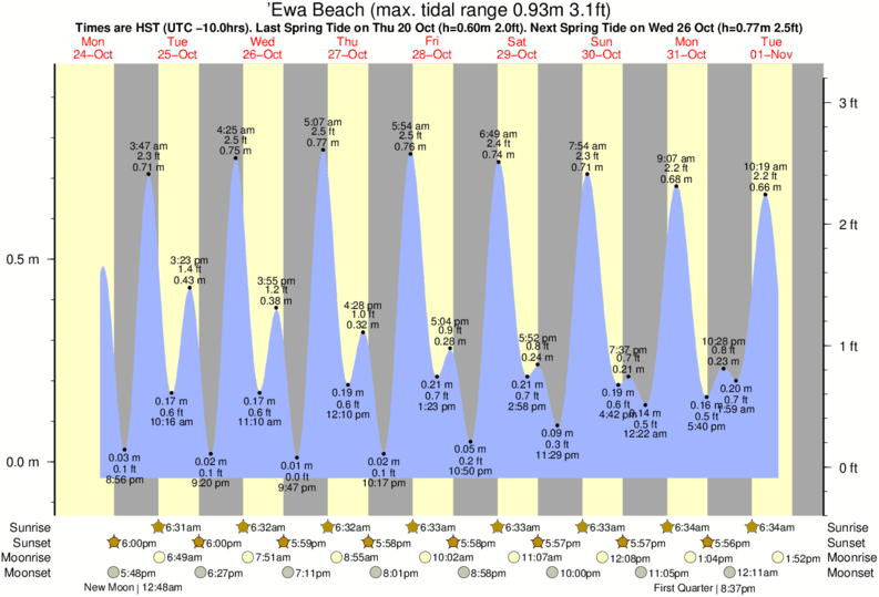 Goat Island Tide Chart