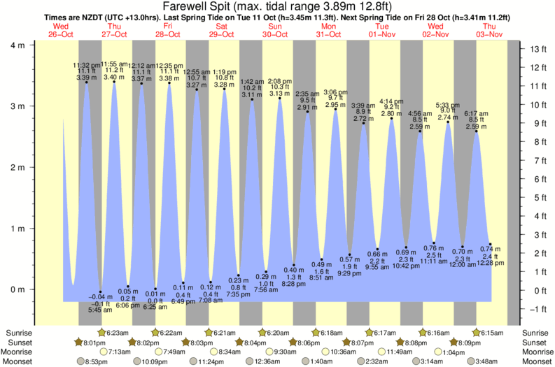 tide graph for Farewell Spit surf break
