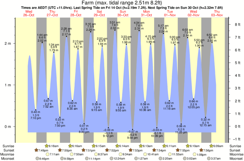 tide graph for Farm surf break