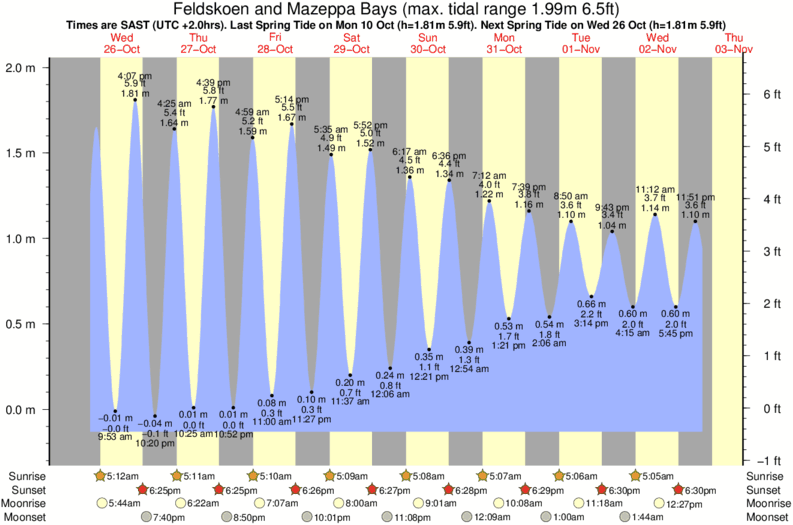 Breezy Point Tide Chart