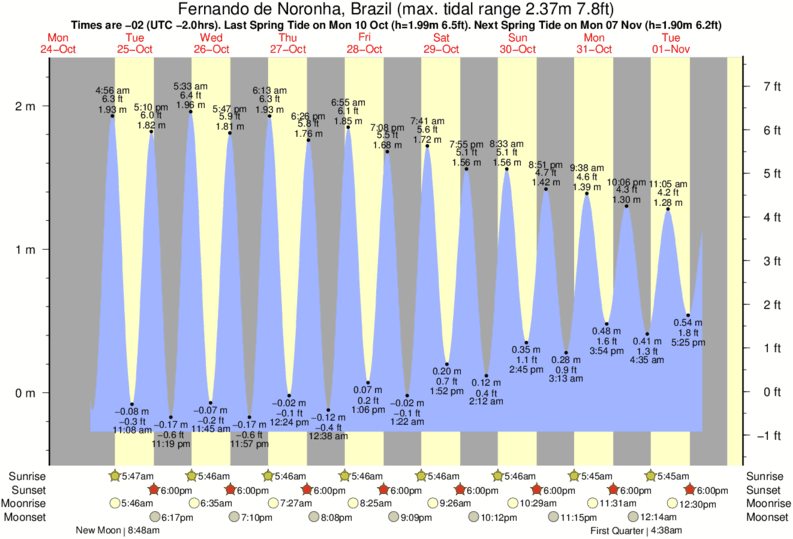 tide graph for Fernando de Noronha, Brazil near Abras surf break