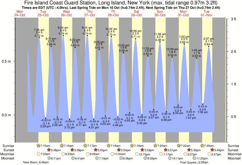 Tide Chart Fire Island