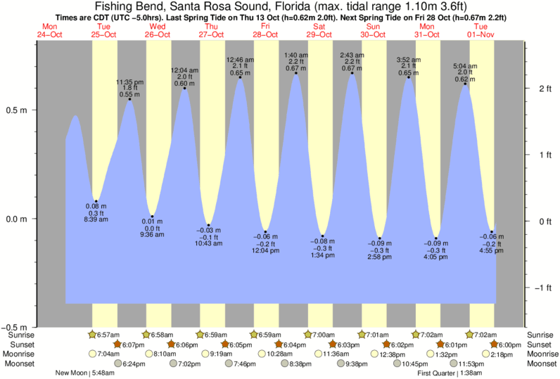 Okaloosa Island Tide Chart