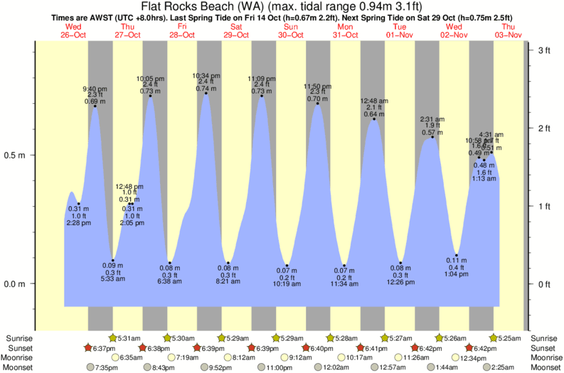 Port Susan Tide Chart
