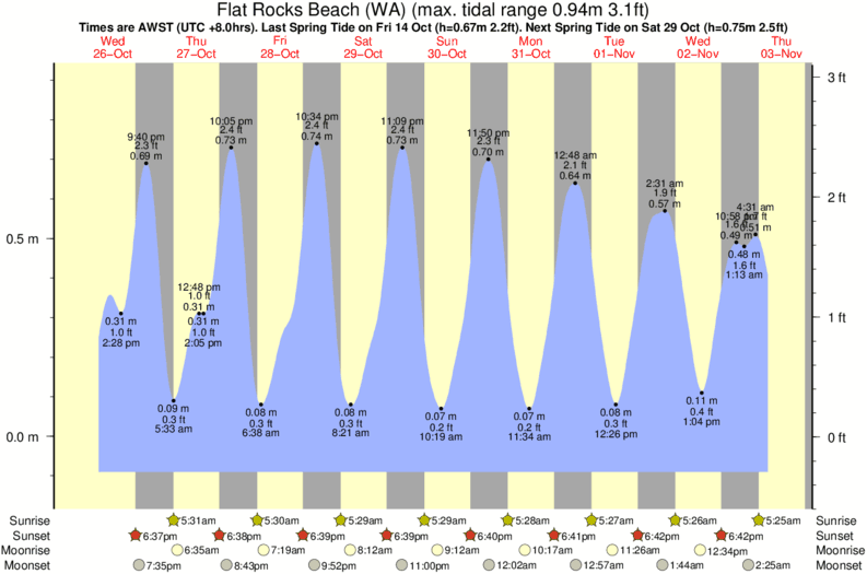 Norfolk Tide Chart