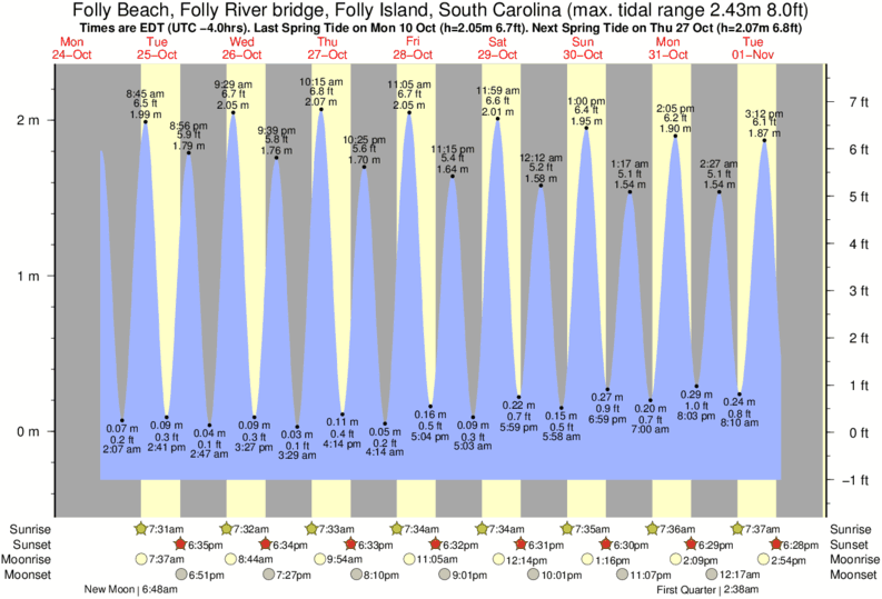 tide graph for Folly Beach, Folly River bridge, Folly Island, South Carolina near Folly Beach Pier surf break