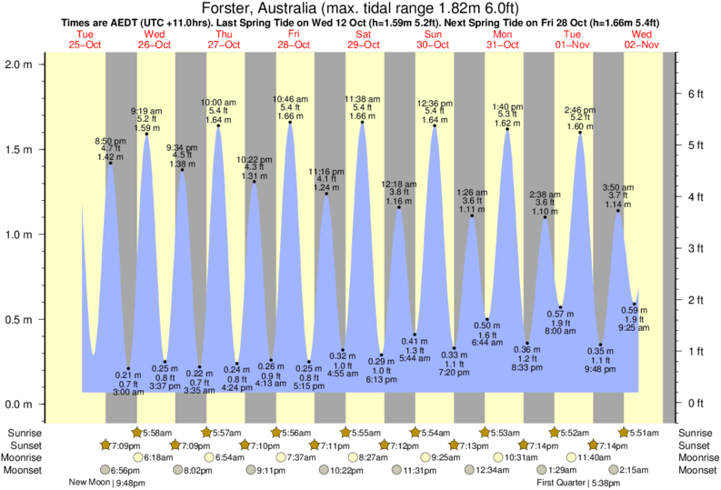 Crescent Beach Tide Chart