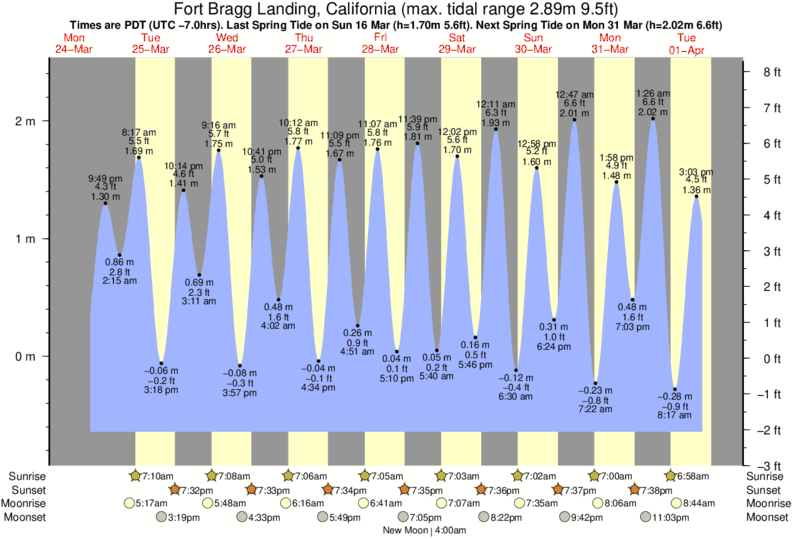 Fort Bragg Tide Chart